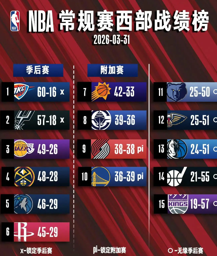 交易后相对于上赛季火箭下降，太阳上升，到底谁才是交易最大受益者