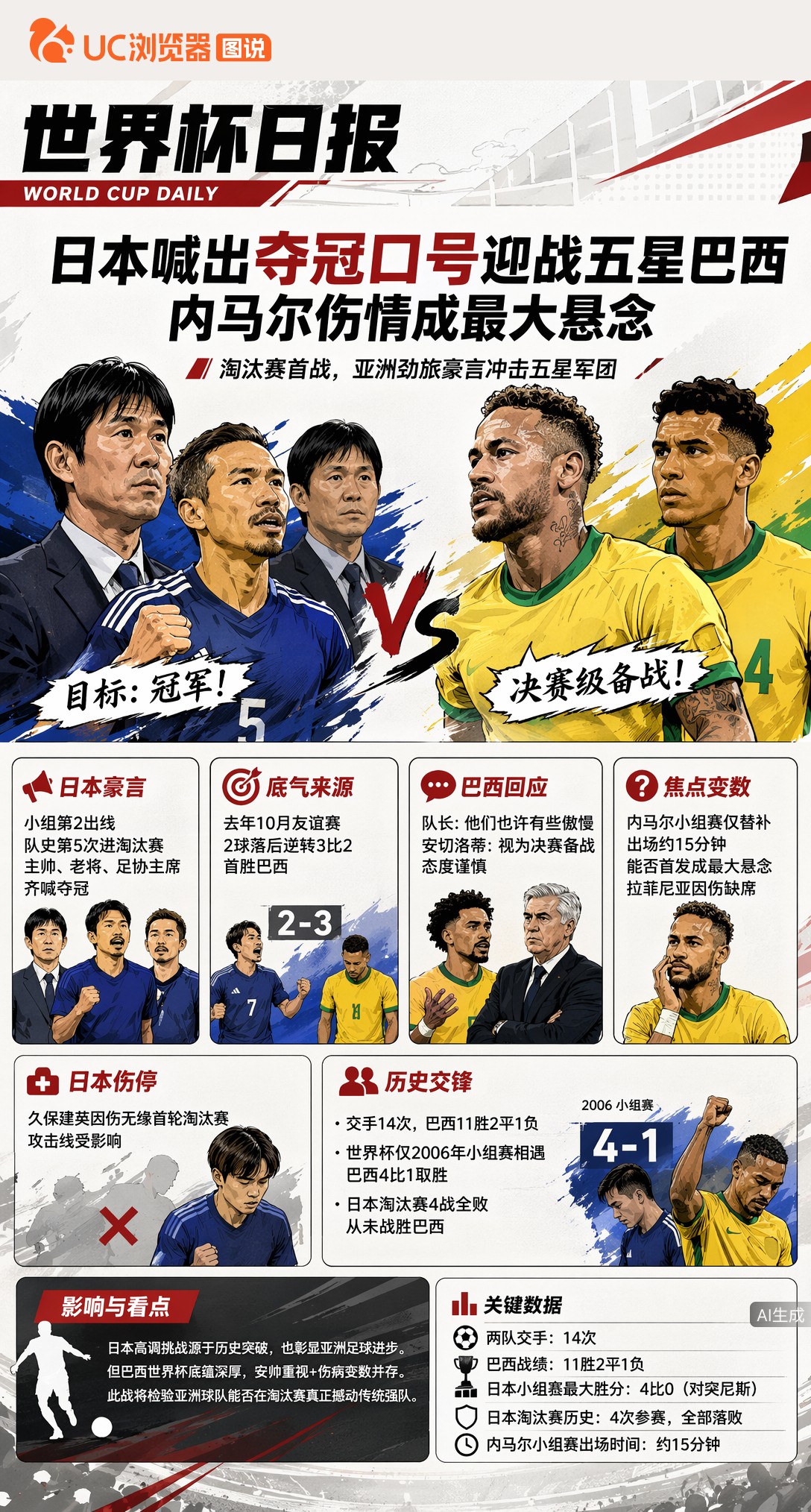 日本喊出夺冠口号迎战五星巴西，内马尔伤情成最大悬念