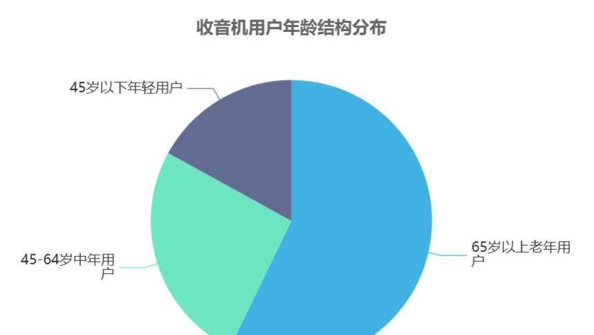从传统刚需到多元场景，收音机行业转型发展深度剖析