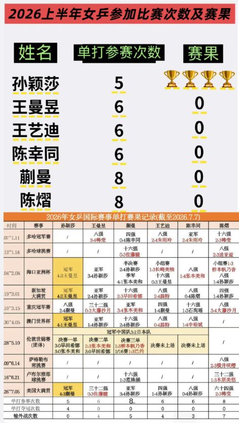孙颖莎参赛冠军是孙颖莎的，孙颖莎不参赛冠军是外协的！孙颖莎半年两次因为混双伤退，