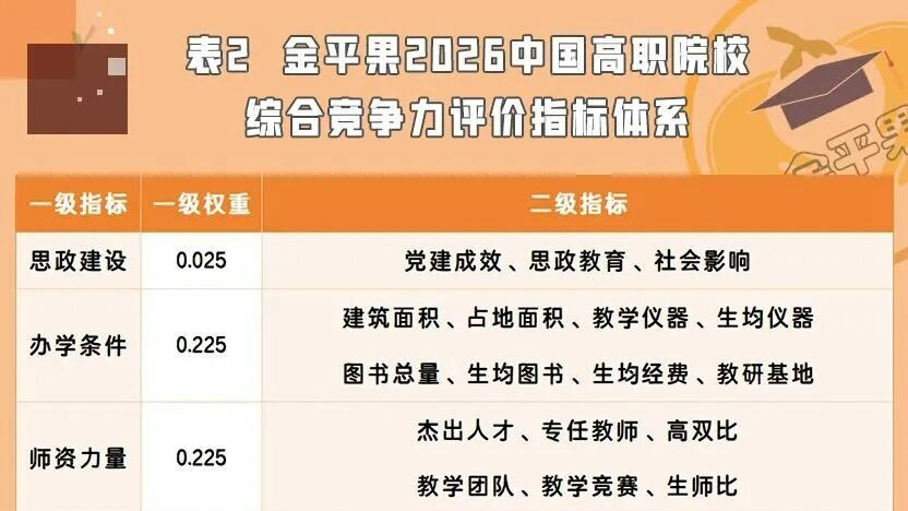 2026高职院校竞争力排行榜公布！广东3+证书高职高考这所院校第一