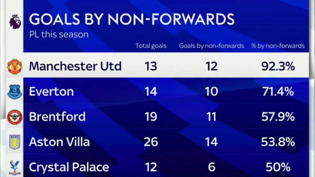 曼联本赛季英超打入13球其中非前锋进