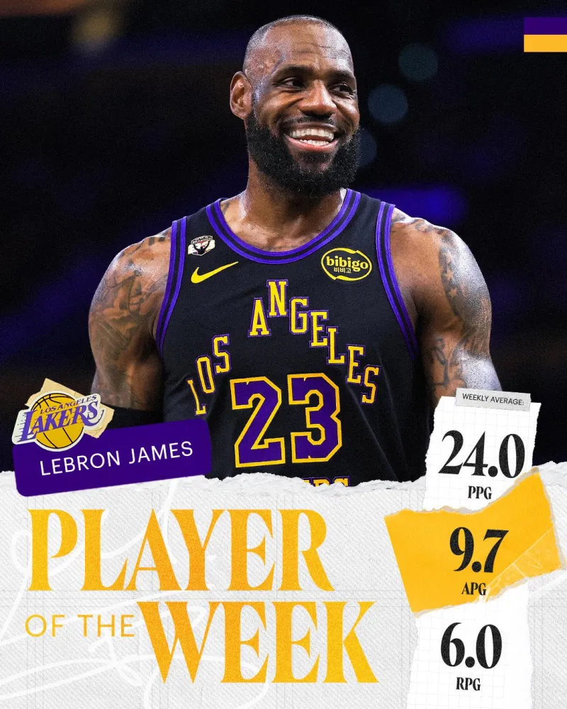 NBA官方今日公布了2025-26赛季第25周东西部周最佳球员，其中湖人前锋勒布