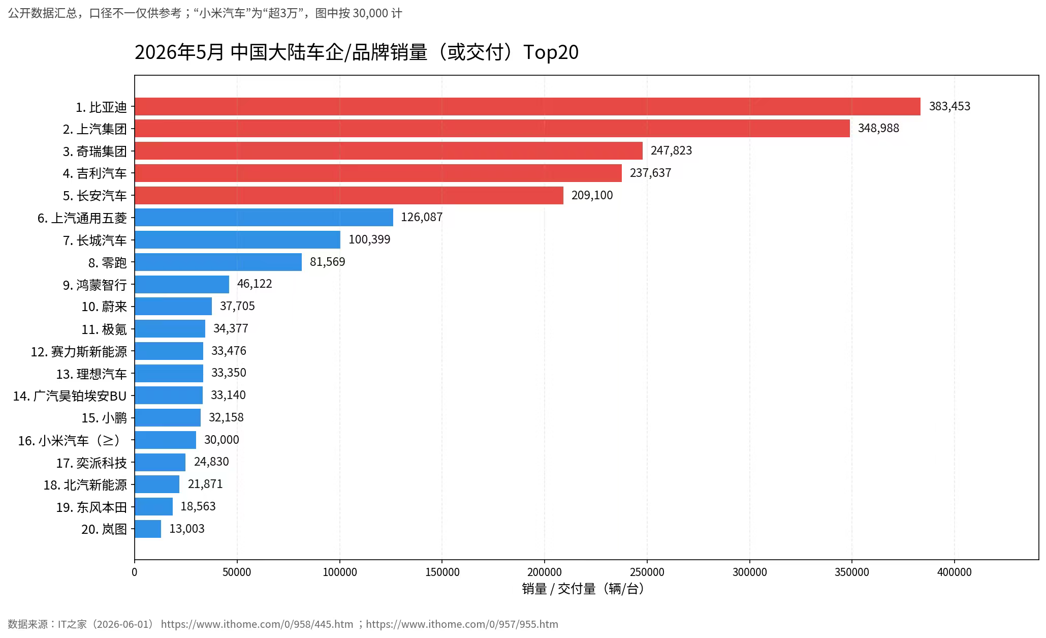5月汽车销量榜单一出，国产新能源继续把节奏拉满：
比亚迪5月卖出38.3万辆领跑