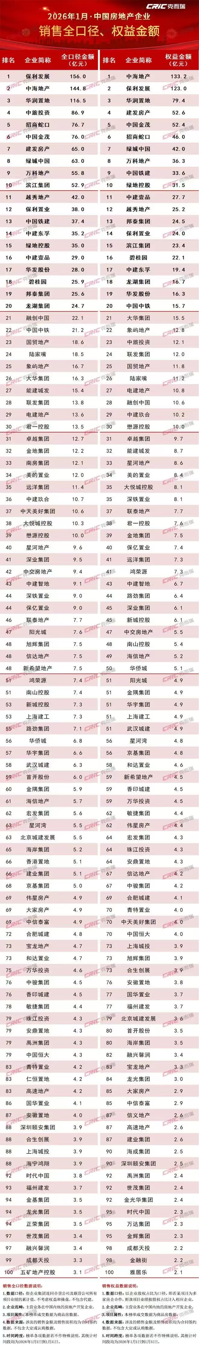 城楼网|2026年开年房地产市场平稳开局 百强房企销售1654.5亿元