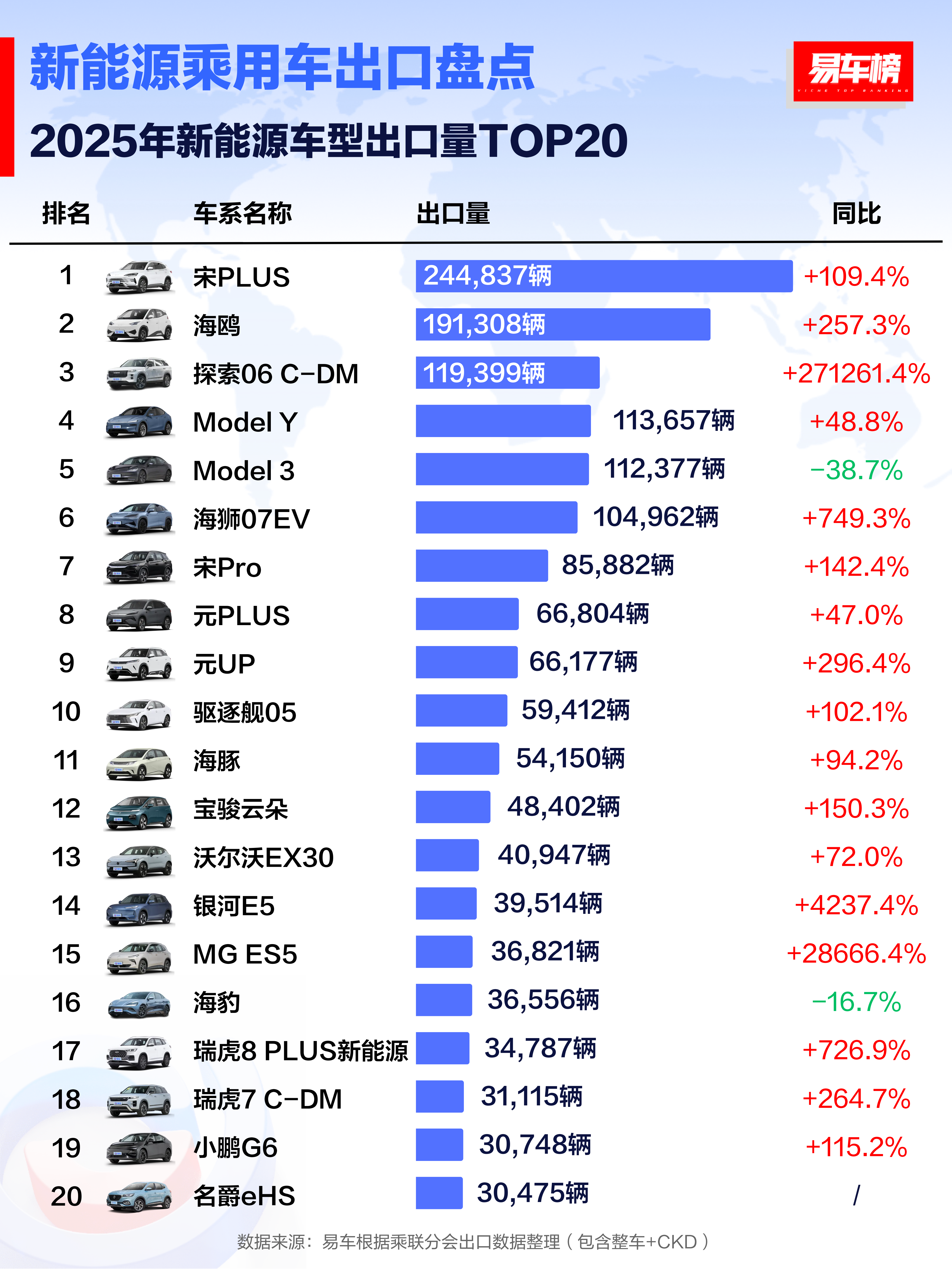 出口的新能源汽车销量前20名，接近一半来自比亚迪。 ​​​