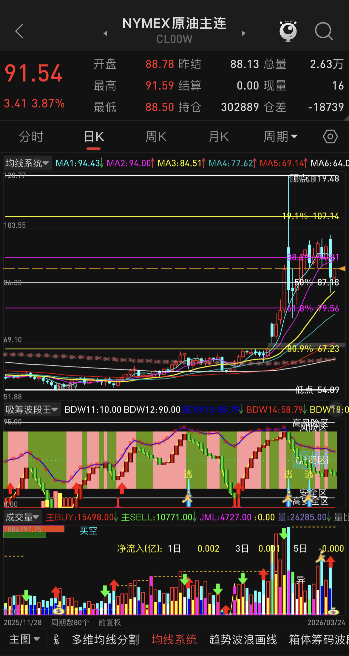 经常看我动态的应该知道，油价回撤到85附近的预期昨晚算给了，虽然是特朗普画K线所