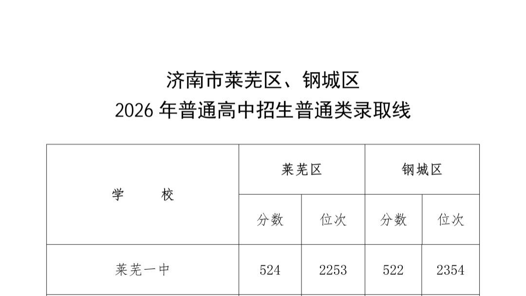 2026济南中考指标生录取平均分出炉：省实验579.03分，历城二中578.59分，山师附中551.