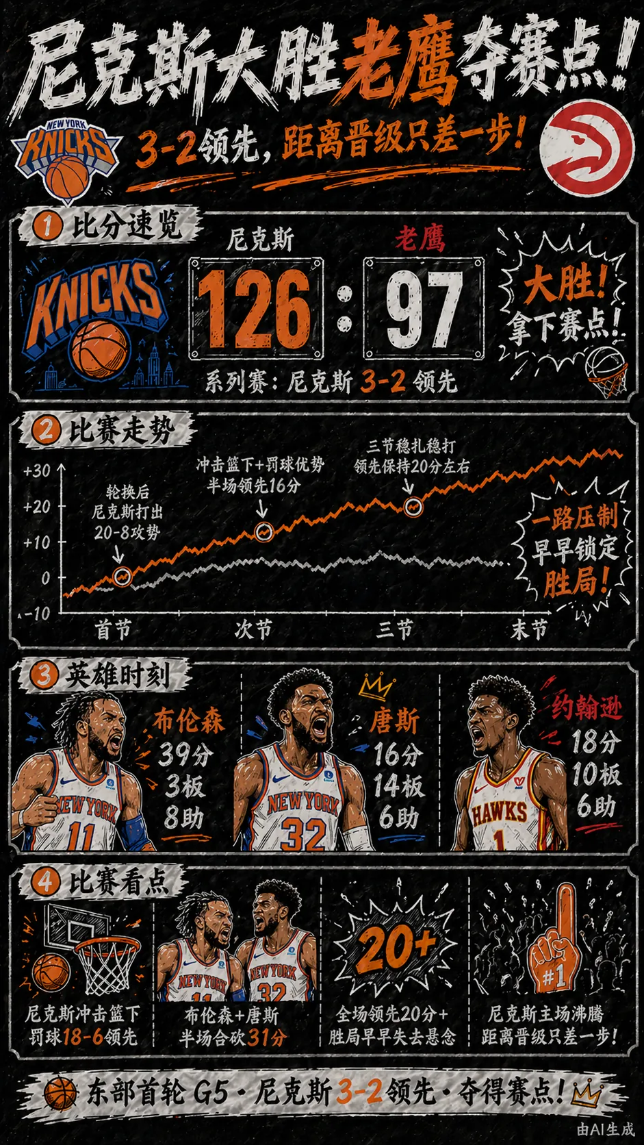 大头发威纽约轻松拿下天王山！老鹰攻防两端均不佳命悬一线！