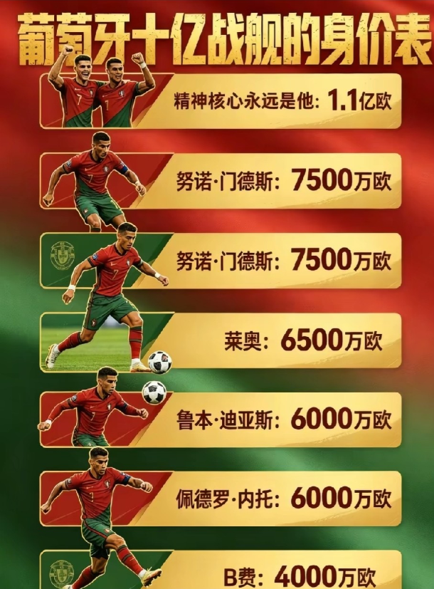 葡萄牙无药可救，也基本无缘冠军，流泪啊

踢个刚果，踢个平
真是无语
好在没遇到