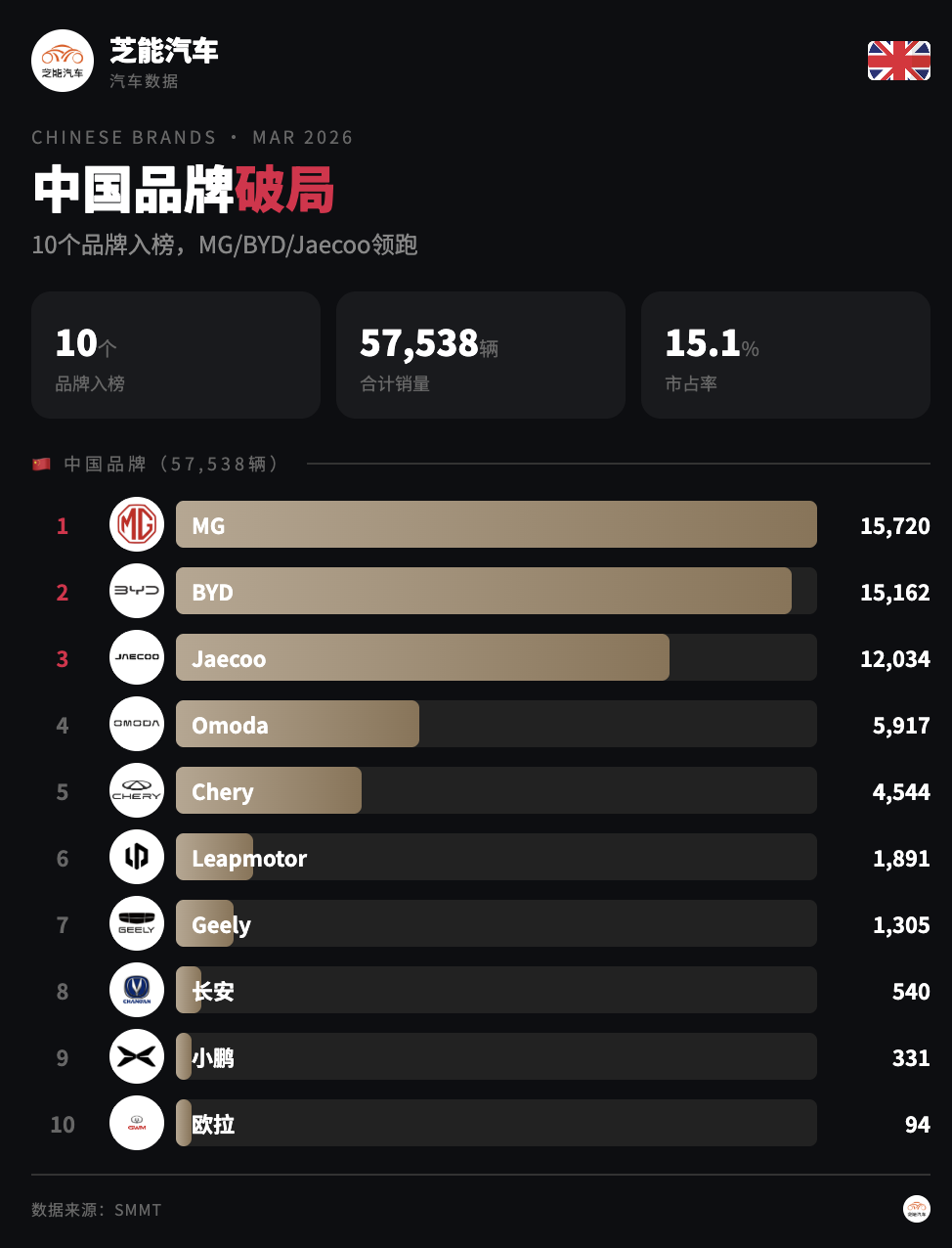 欧洲车市|英国2026年3月：奇瑞比亚迪双破万