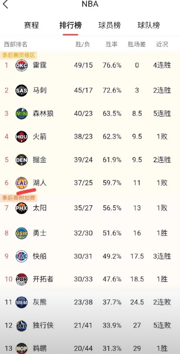 湖人今天虽说输给掘金，但形势还算乐观。在另一块场地上，公牛基本全场都压制住了太阳