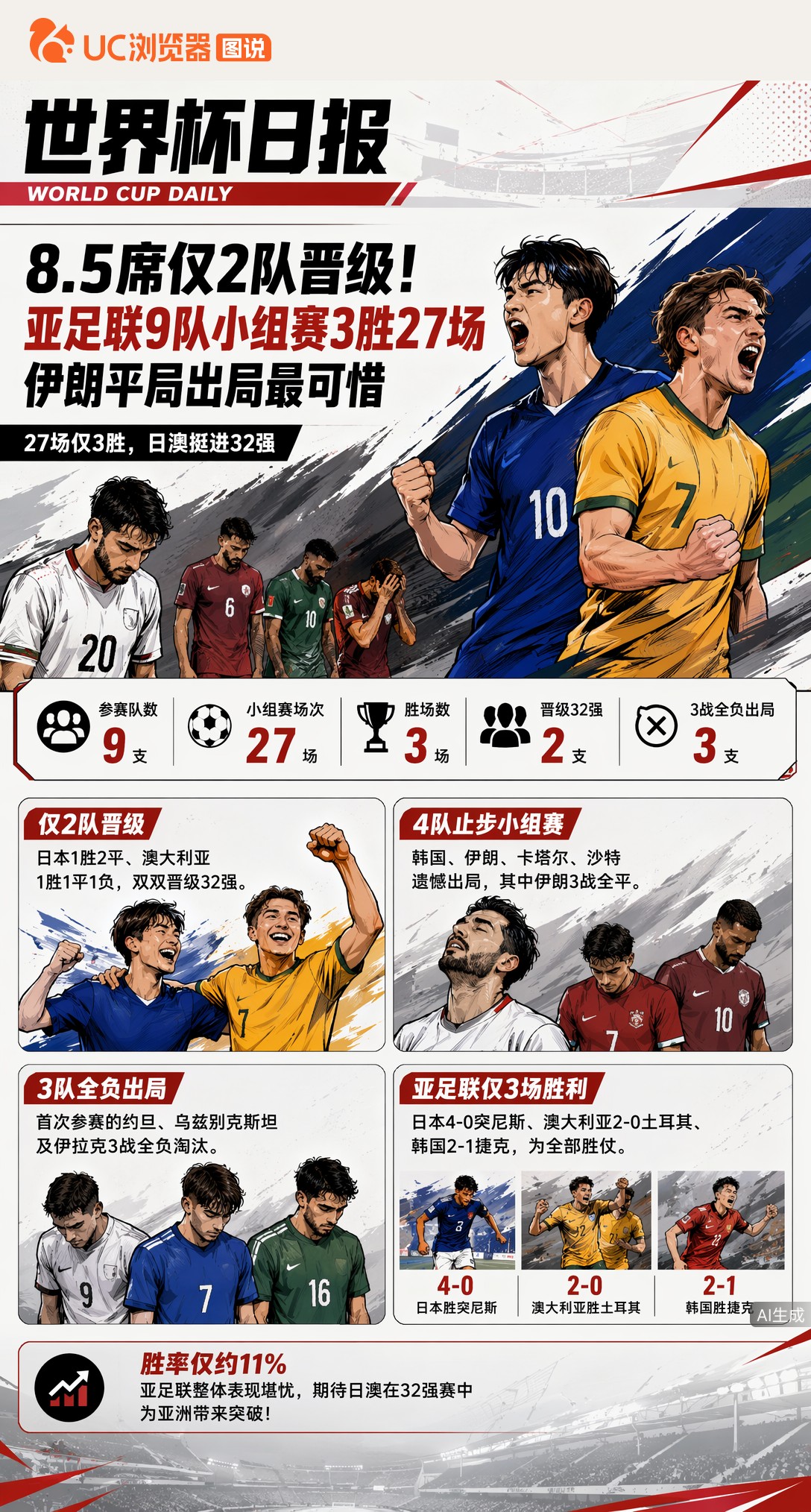 8.5席仅2队晋级！亚足联九队小组赛3胜27场，伊朗平局出局最可惜