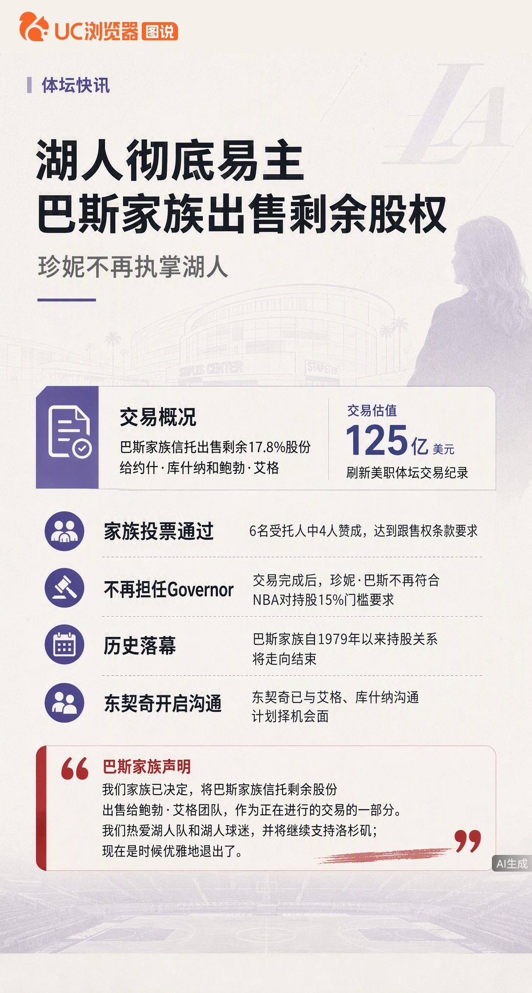 湖人彻底易主！巴斯家族出售剩余17.8%股份，47年执掌史落幕。珍妮因持股不足将卸任governor，新老板估值125亿刷新纪录，东契奇已计划与新东家会面。