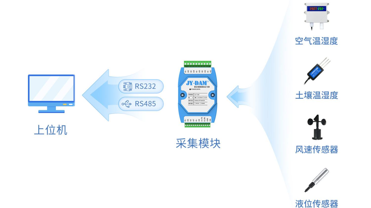 工业级模拟量采集设备：宽温稳定，2-16路通道可选