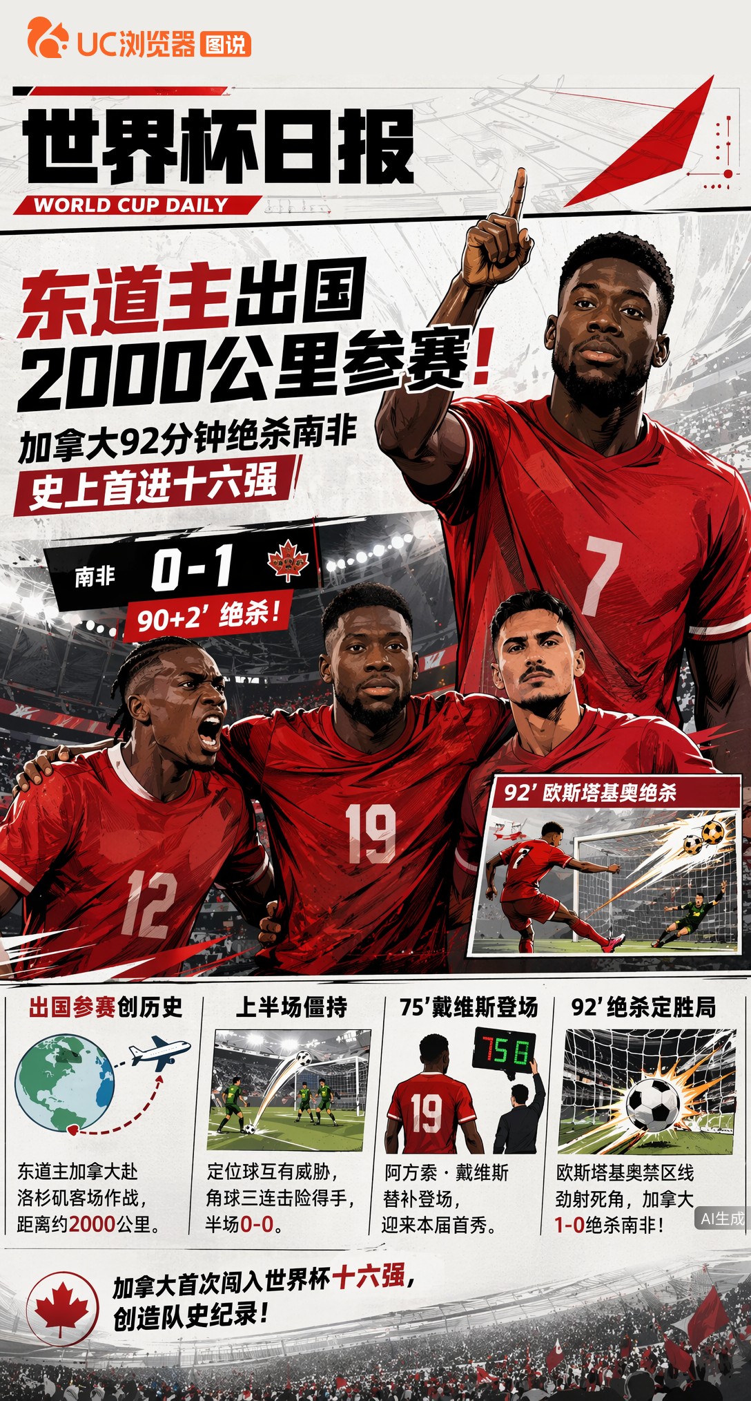东道主出国2000公里参赛！加拿大92分钟绝杀南非，史上首进十六强