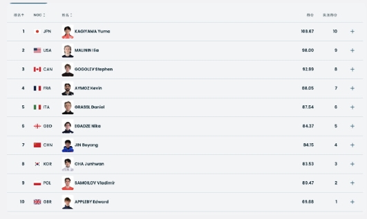 米兰冬奥会花样滑冰团体赛，金博洋短节目排名第7，🇨🇳中国队总排名第8，无缘团