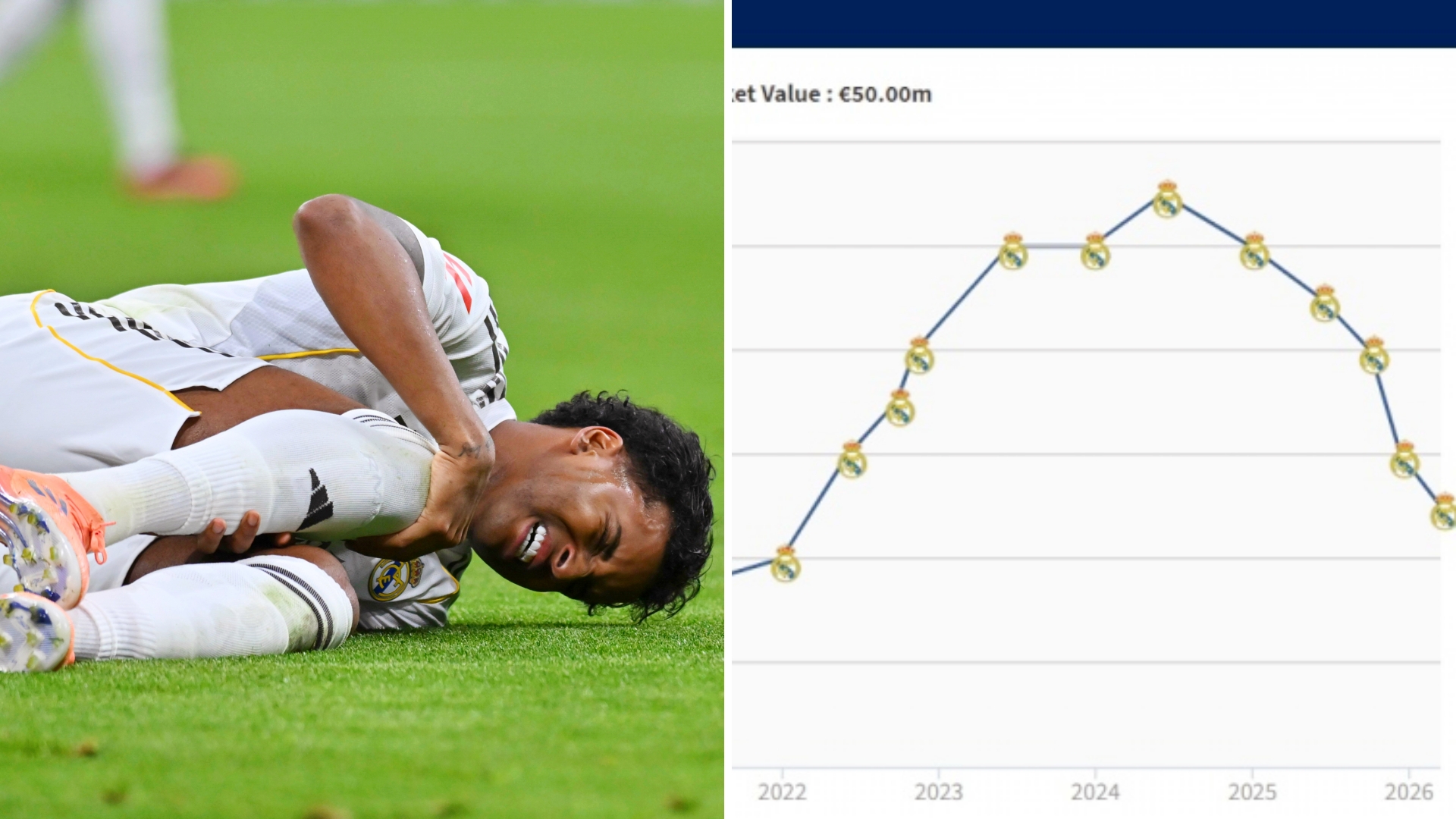 皇马前锋罗德里戈身价再次下跌，目前已经跌至5000万欧，巅峰高达1.1亿。
此外