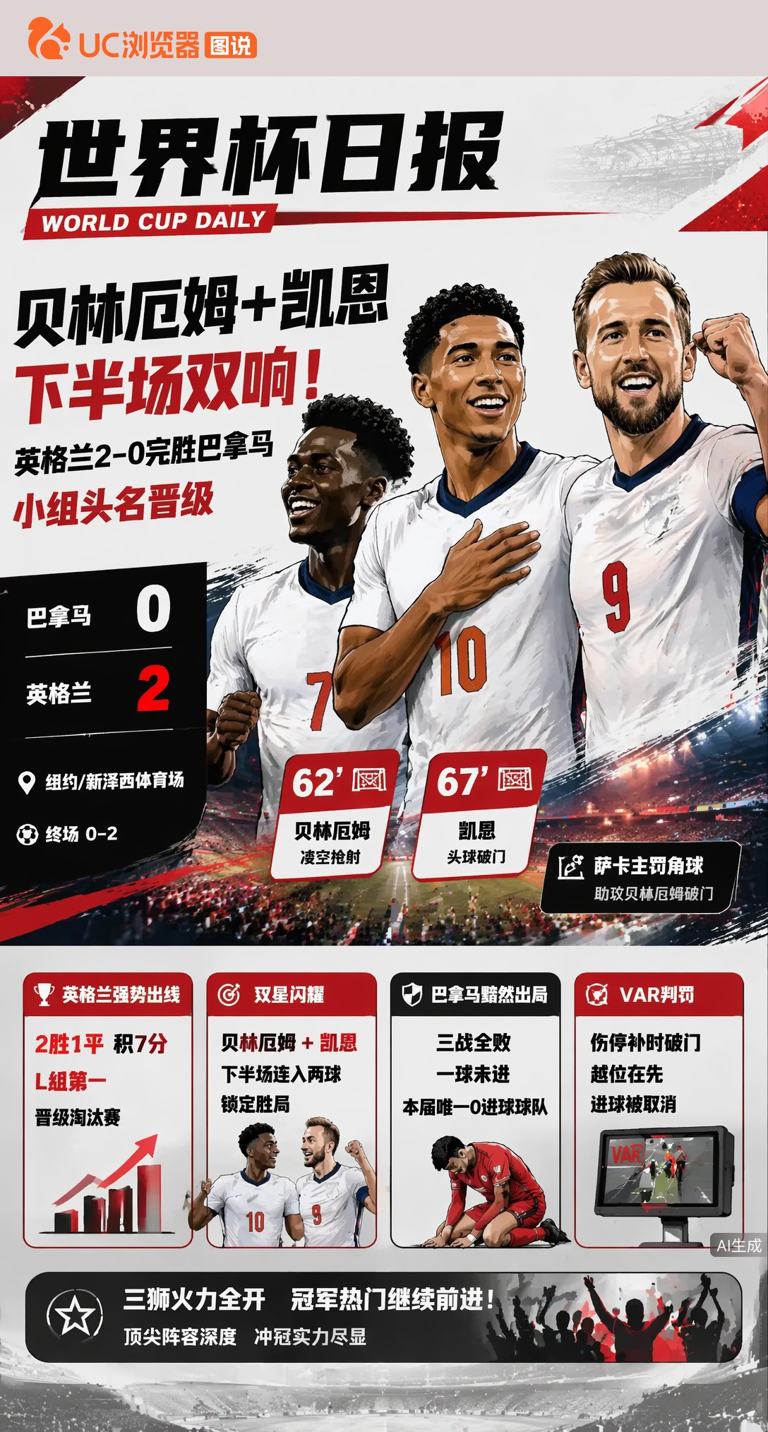 贝林厄姆+凯恩下半场双响！英格兰2-0完胜巴拿马小组头名晋级