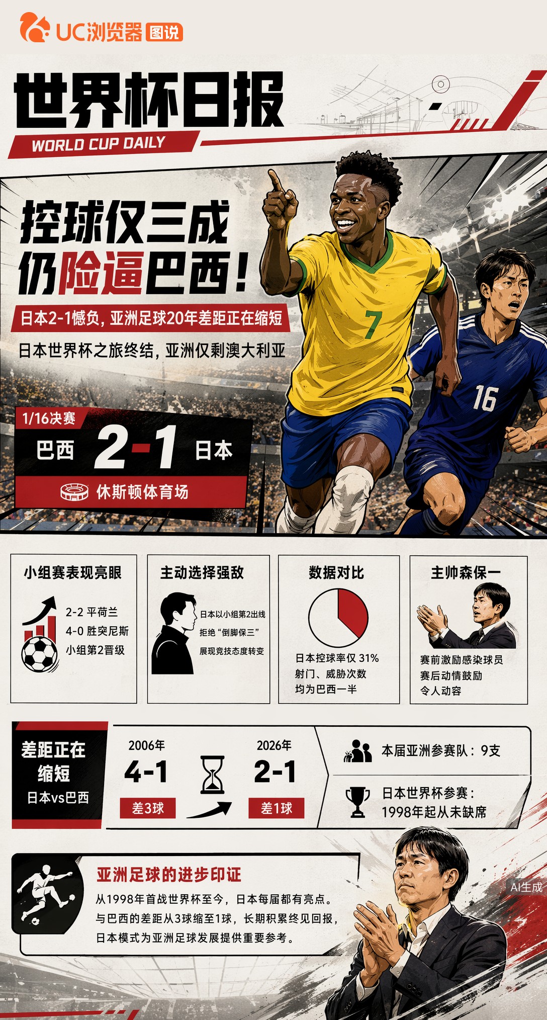 控球仅三成仍险逼巴西！日本2-1憾负，亚洲足球20年差距正在缩短