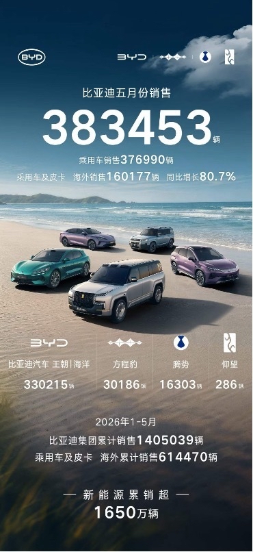 比亚迪 5 月份又交出了一份十分亮眼的销量成绩单，这个月比亚迪海内外销量成绩惊艳