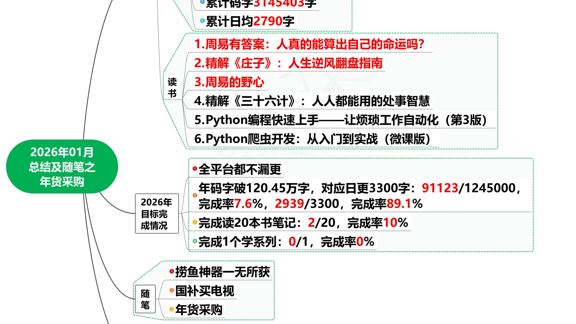 2026年01月总结及随笔之年货采购