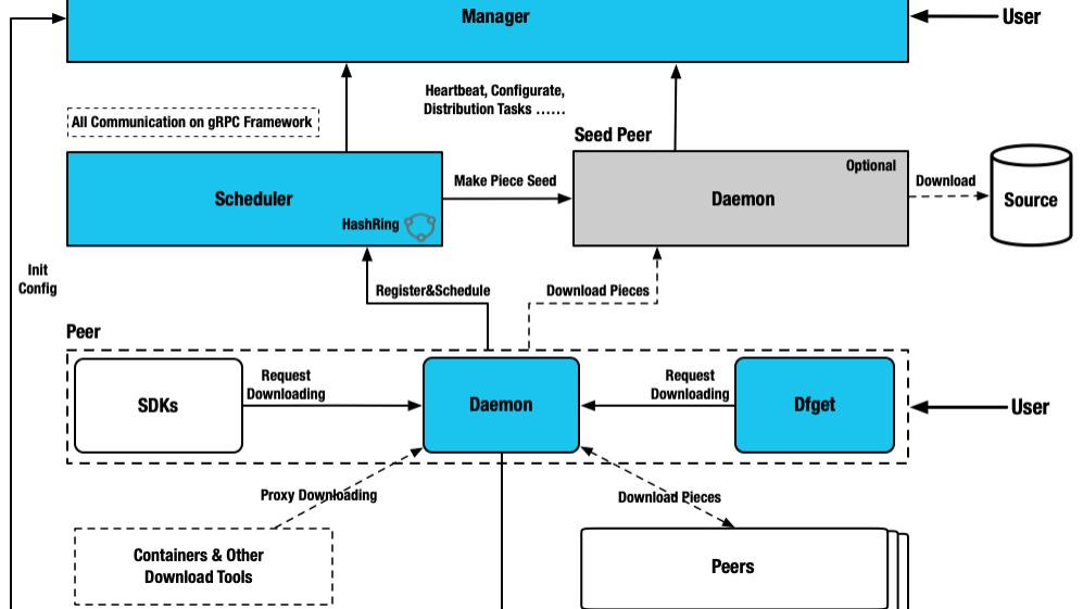 CNCF Dragonfly 毕业啦！基于P2P的镜像和文件分发系统快速入门，在线体验