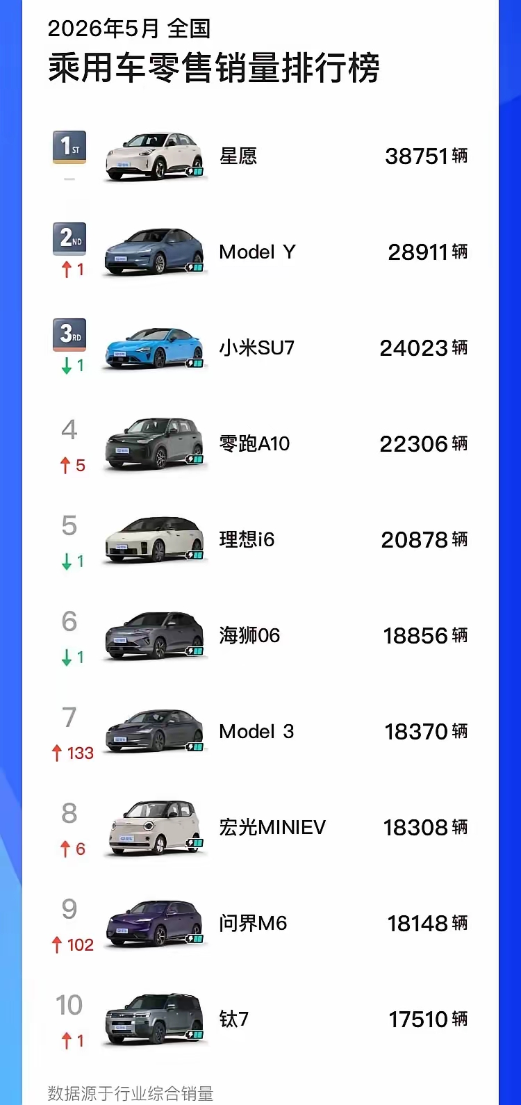 燃油车是真的落寞了，以前的BBA，日系，德系，法系，美系在前十榜单销量中一个都没