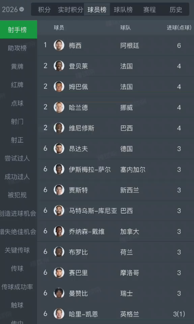 多少有点离谱，世界杯小组赛全部结束，射手榜首位都已经6个进球了

这一届世界杯进
