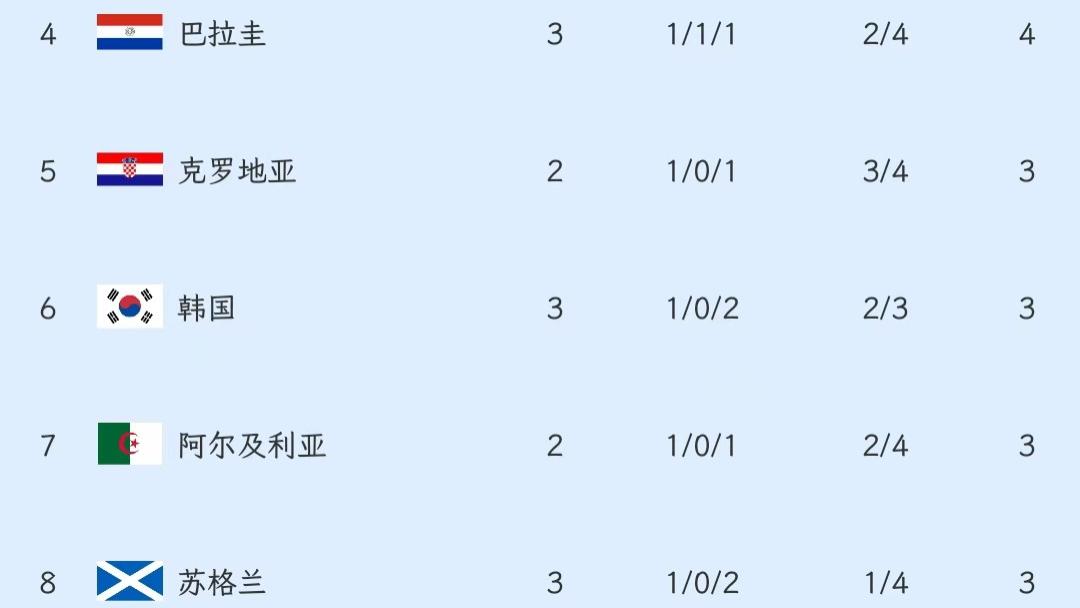 欧美14队晋级，伊拉克基本出局，沙特需大胜，伊朗取胜即可