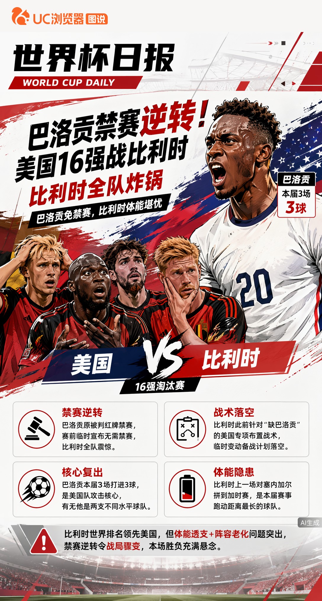 巴洛贡禁赛逆转！美国16强战比利时，比利时全队炸锅
