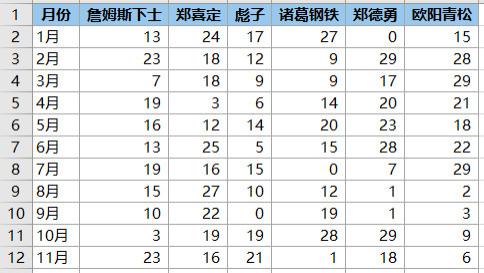 一把搞定，将各行各列中 <10 的数全部变成 0