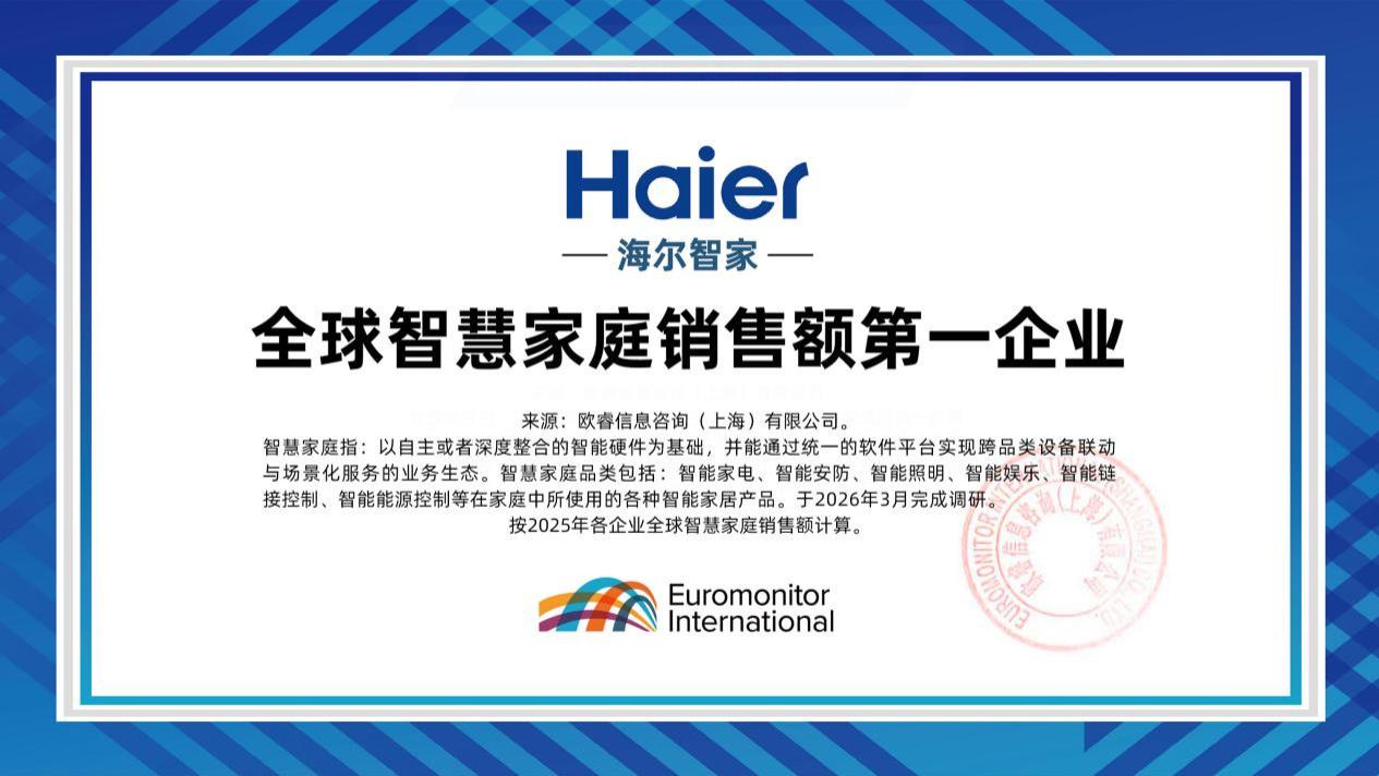 欧睿国际：海尔智家获全球智慧家庭销售额第一企业认证