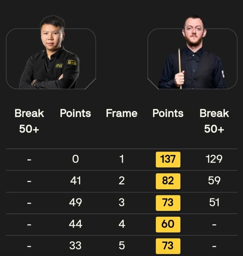 周跃龙被小钢炮全面压制，0：5惨败完全没有发挥出来正常水平，这场输得不冤。囧哥连