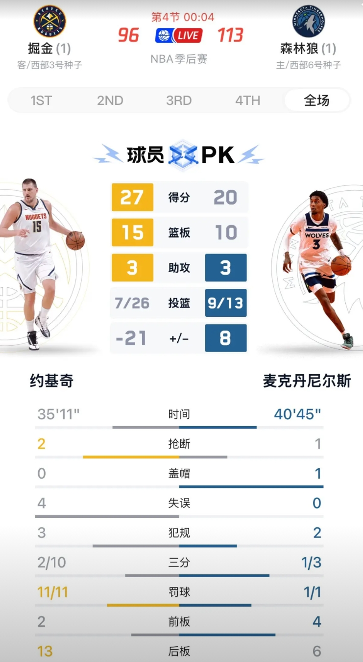 约基奇MVP要丢了，季后赛面对森林狼缺点被再次放大，今天再次26中7命中率不足三