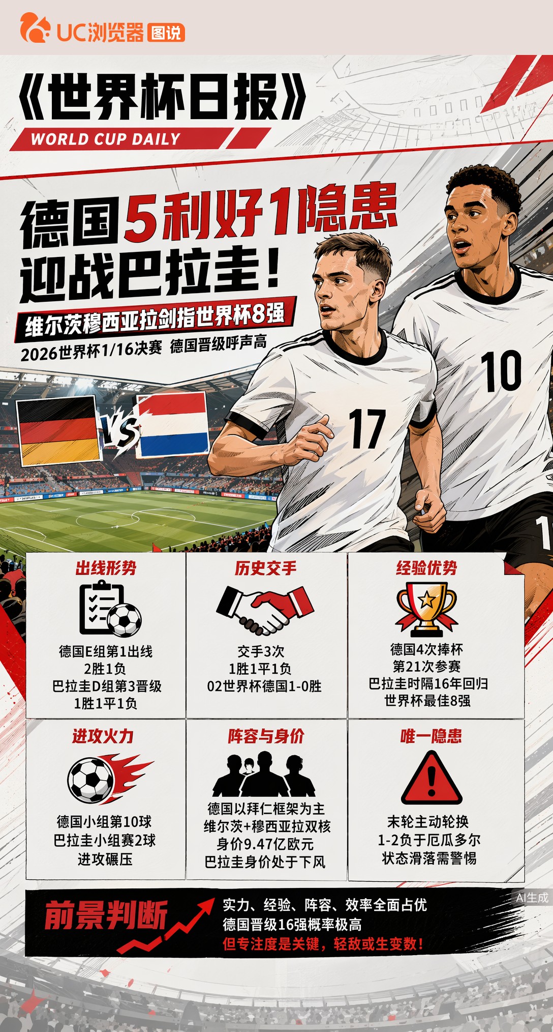 德国5利好1隐患迎战巴拉圭！维尔茨穆西亚拉剑指世界杯8强
