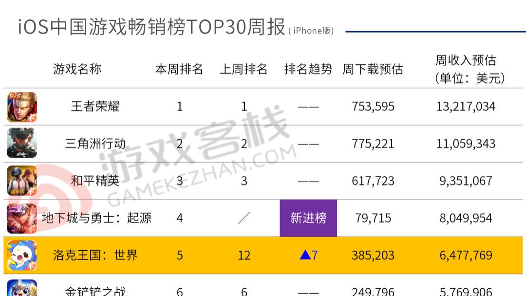 DNF周年庆热度拉满 前六名被腾讯锁定 | iOS畅销榜周报