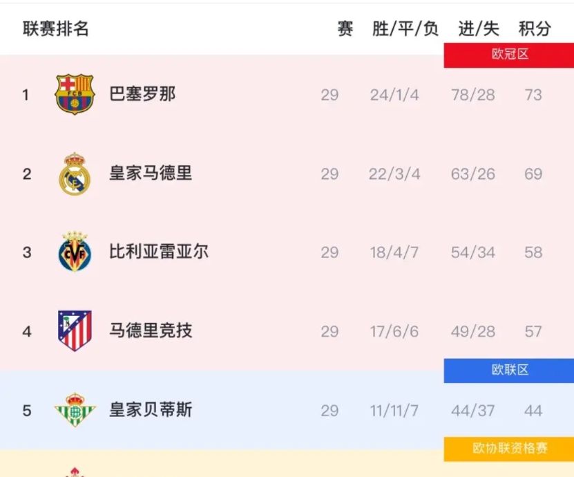 西甲虽还剩9轮，但已经出现五个“奇怪”的现象！

一、姆巴佩感觉经常受伤，但射手