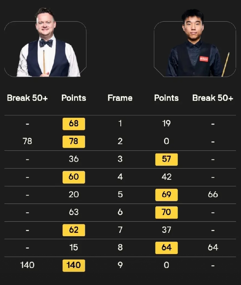 范争一 4-5 肖恩·墨菲
4月21日凌晨两点，斯诺克世锦赛正赛首轮，范争一登场