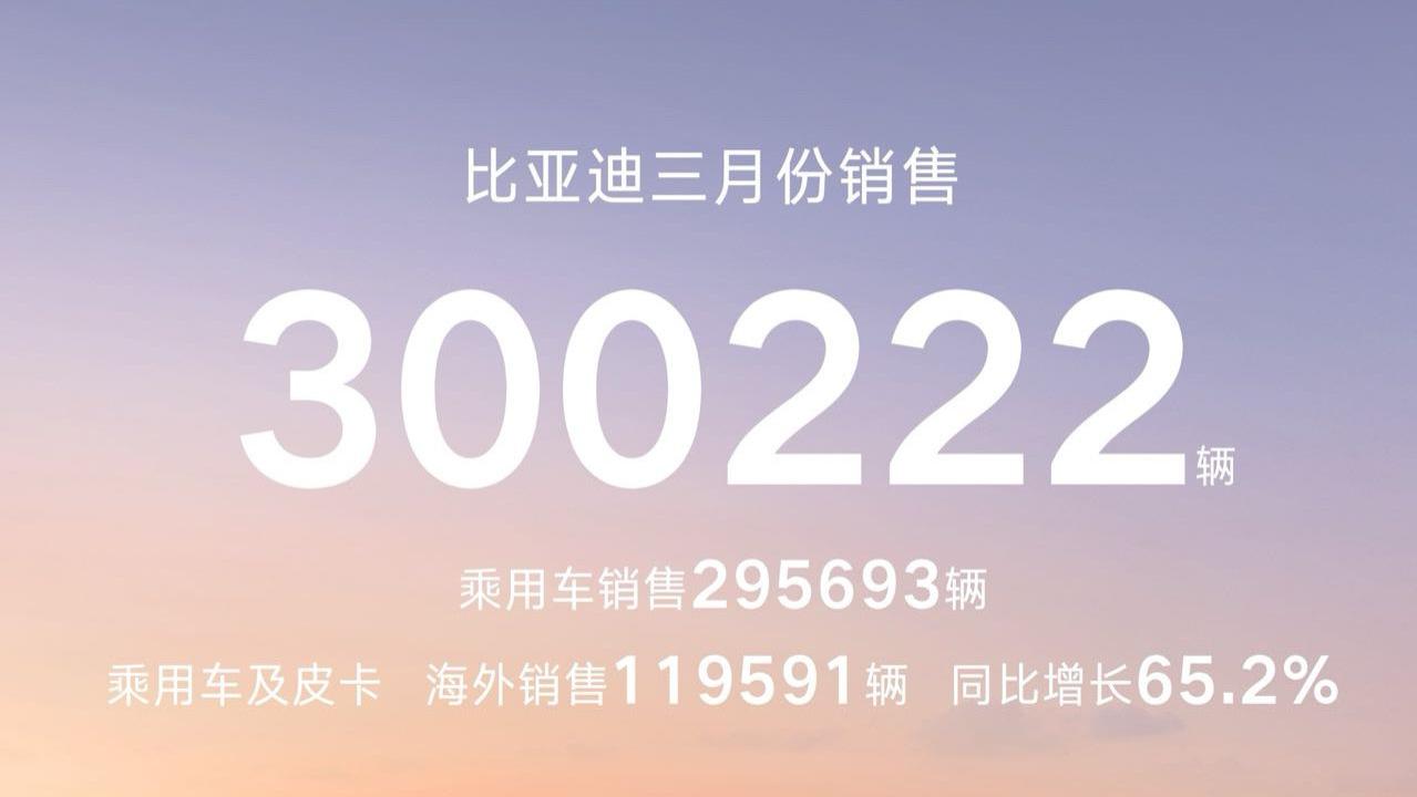比亚迪3月销量破30万，海外出口同比暴涨65.2%，领跑全球