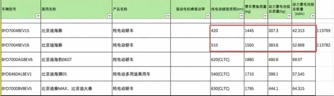 好消息！比亚迪新款海豚搭载二代电池和闪充