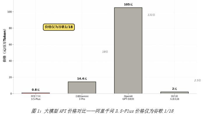 产业观察：阿里千问3.5-Plus价格暴降90%，AI暴利时代真的终结了？