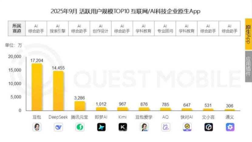 不烧钱也能当顶流？豆包1亿DAU的秘密到底是啥？