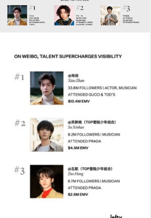 据国际权威机构Lefty，全时装周EMV TOP3是肖战、王一博、苏新皓。 ​米