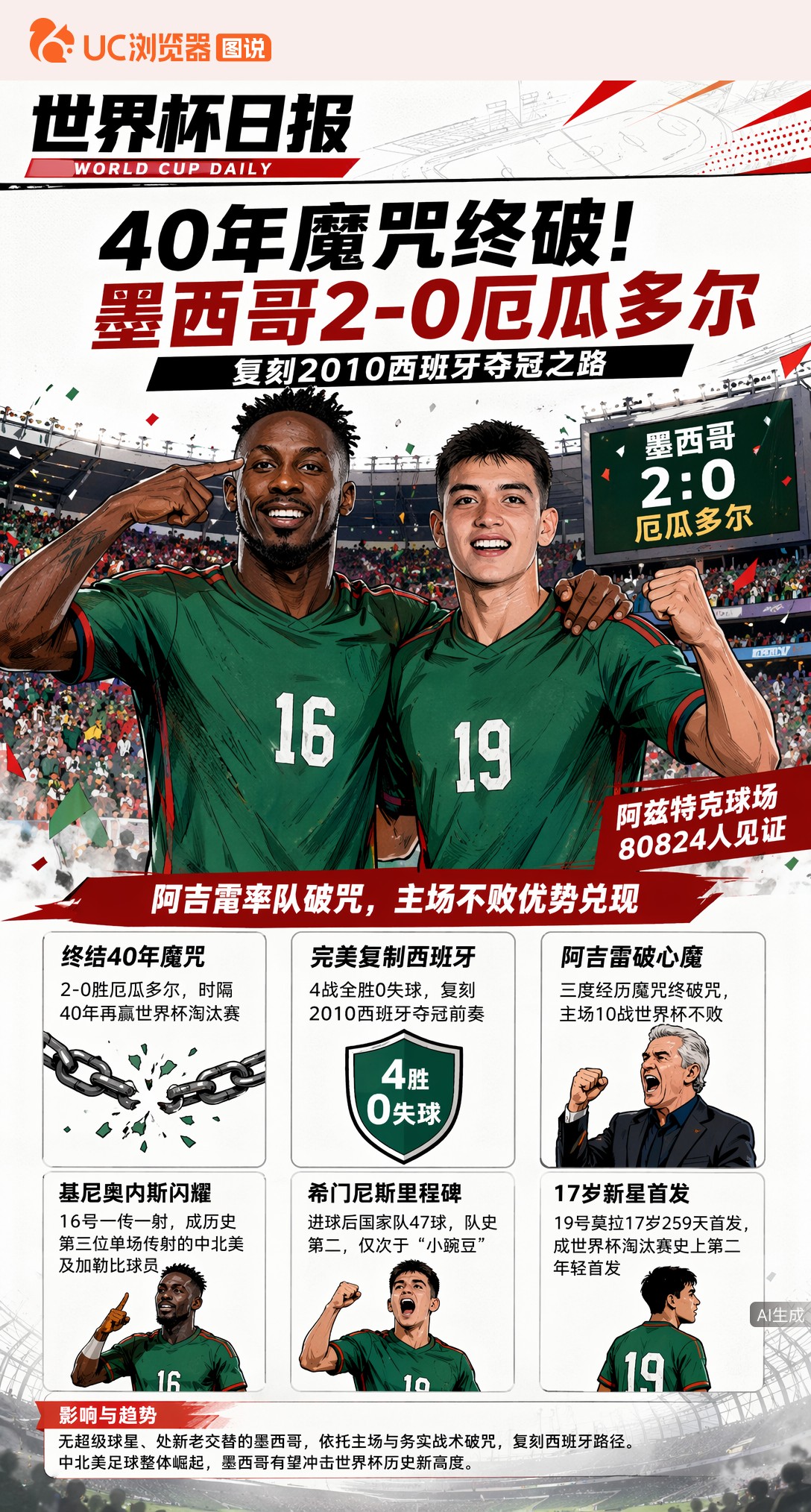40年魔咒终破！墨西哥2-0厄瓜多尔，复刻2010西班牙夺冠之路