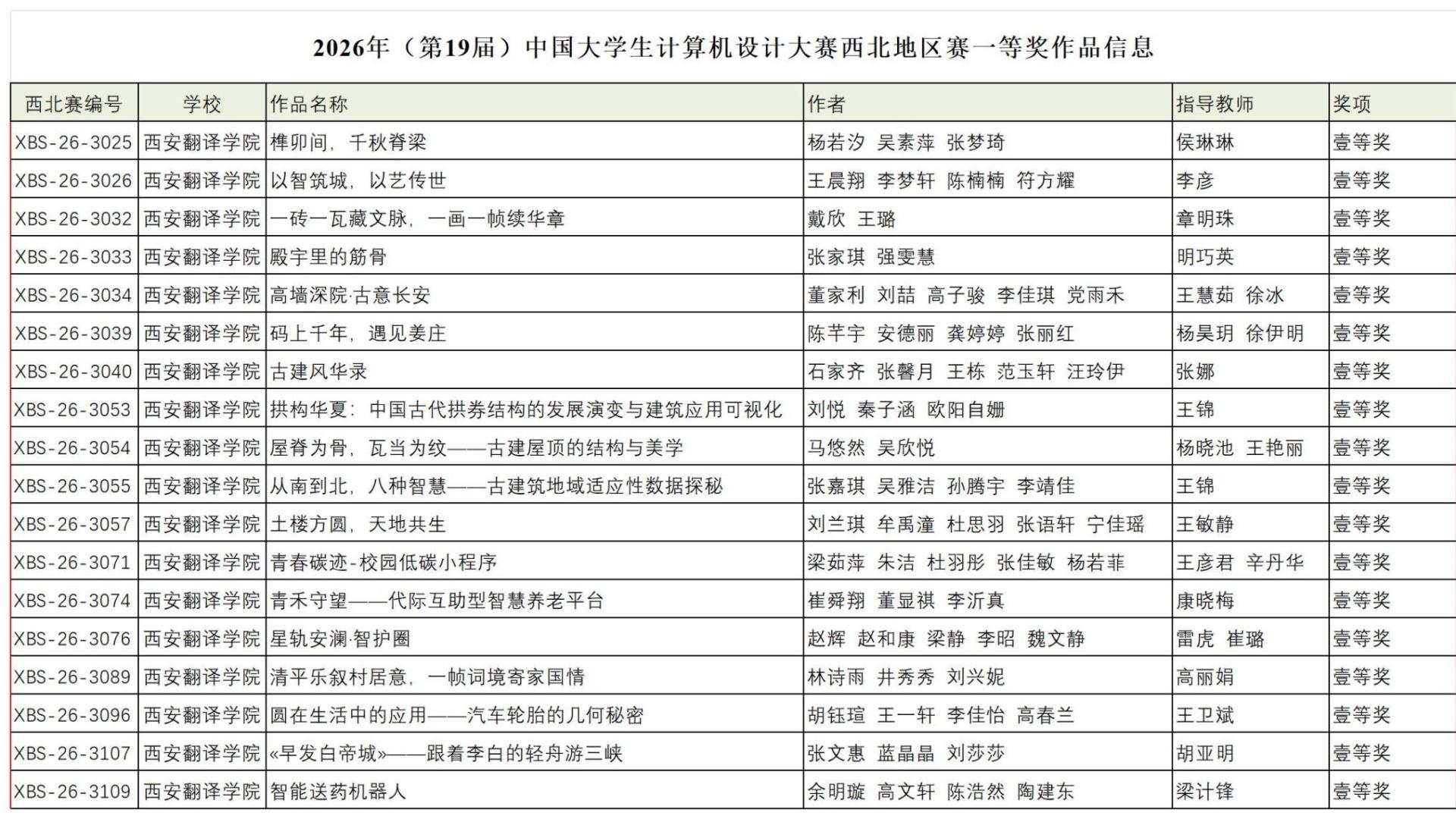 西译师生在 2026 年中国大学生计算机设计大赛(西北地区赛)再创佳绩