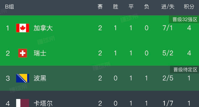 美加墨世界杯B组出线形势分析：加拿大瑞士基本提前出线，卡塔尔与波黑上演生死战。