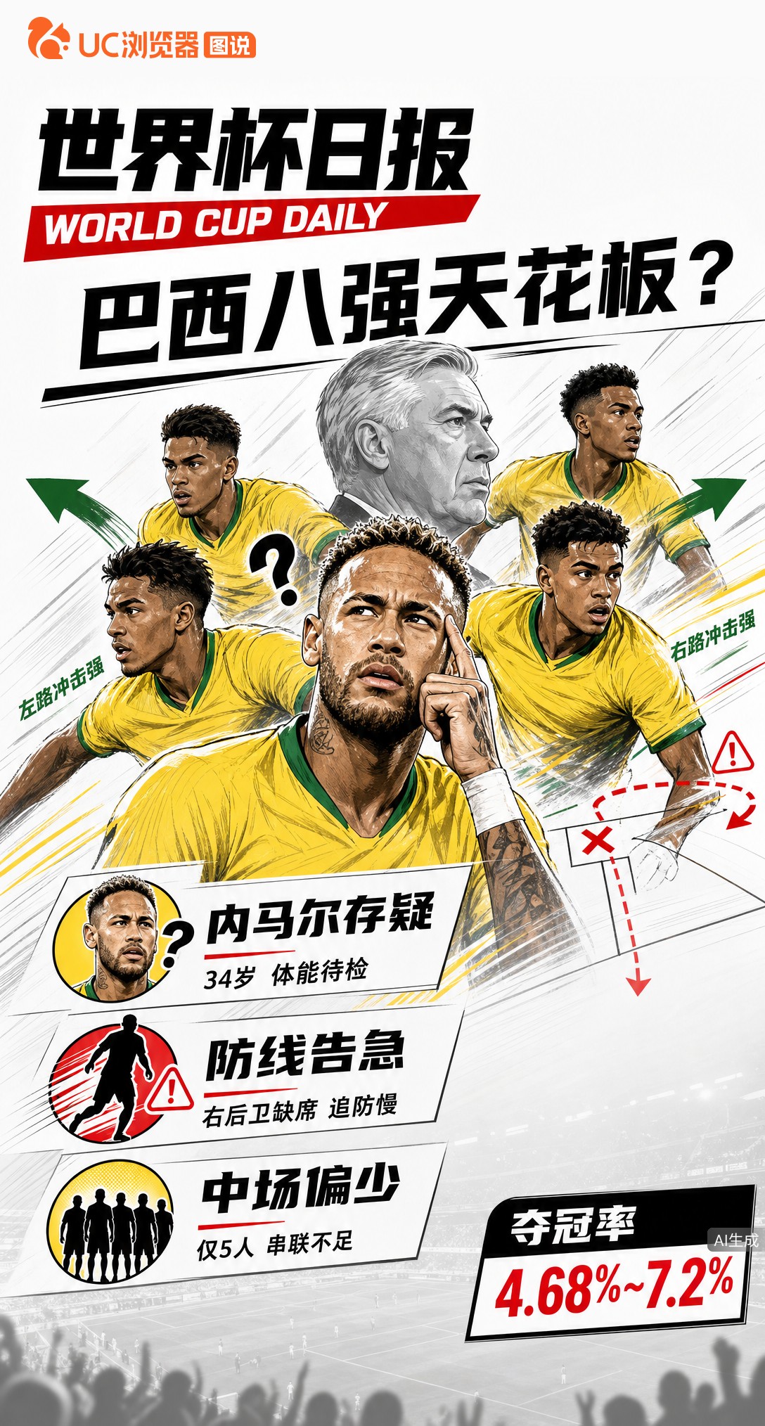 内马尔归队存疑、防线告急，巴西2026八强是天花板？