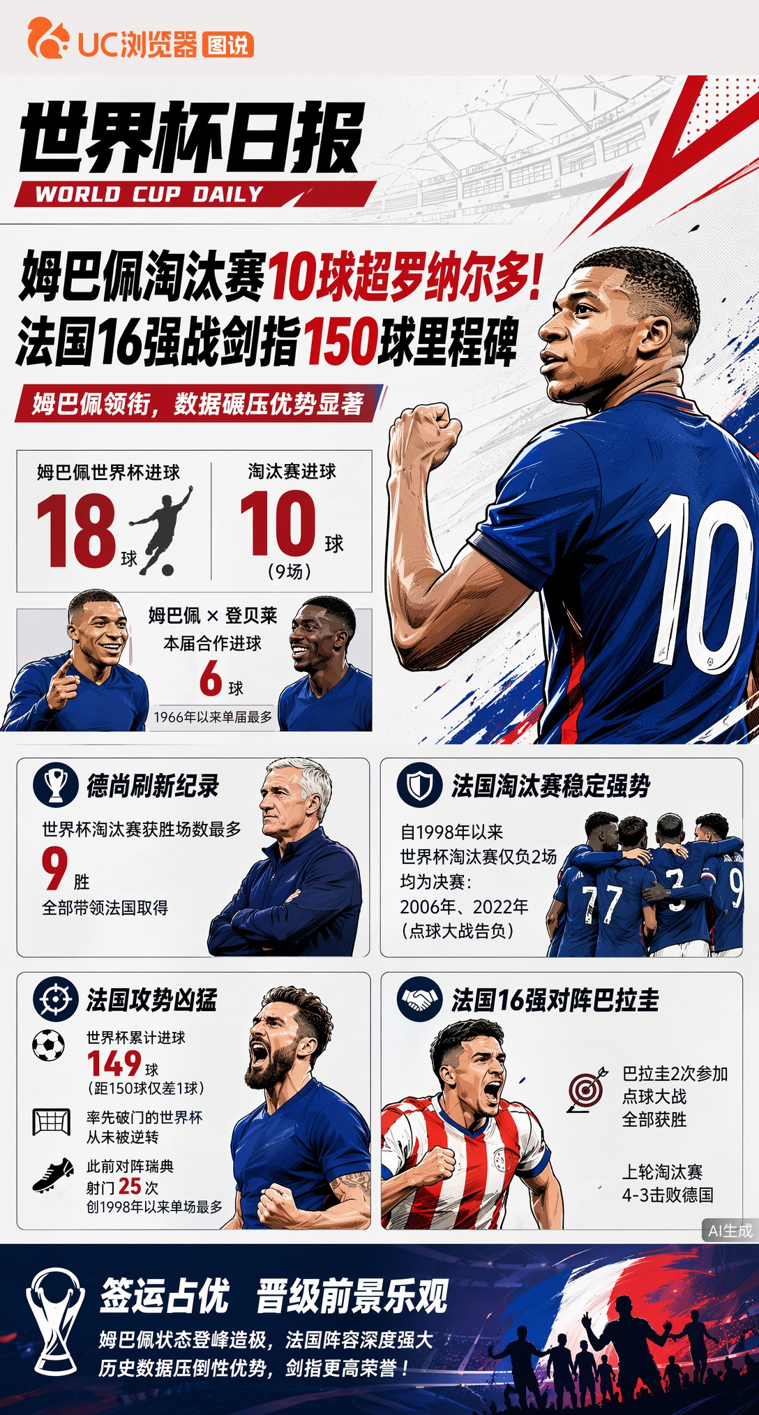 姆巴佩淘汰赛10球超罗纳尔多！法国16强战剑指150球里程碑