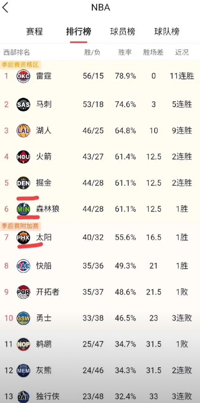 火箭今天没有等到好消息。
掘金对阵开拓者，悍将沃特森复出，掘金全场压制对手，轻取